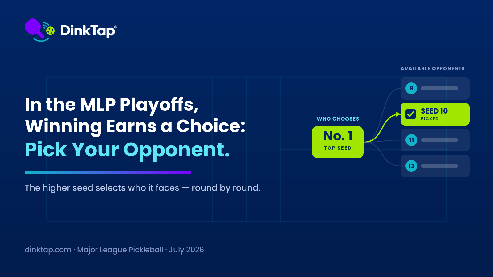 Editorial card reading “In the MLP Playoffs, Winning Earns a Choice: Pick Your Opponent” beside a bracket diagram — the No. 1 top seed on the left, connected by lines to a list of available opponents seeded 9 through 12, with Seed 10 highlighted and check-marked as the team it picked